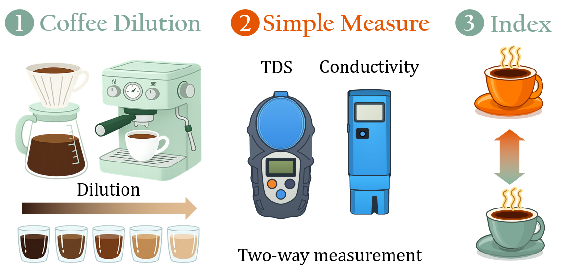 TOC graphic for Conductivity-per-TDS Dilution Analysis of Brewed Coffee: A Conductance-Equivalent Obstruction Model for Mixed Ionic and Non-Electrolyte Matrices