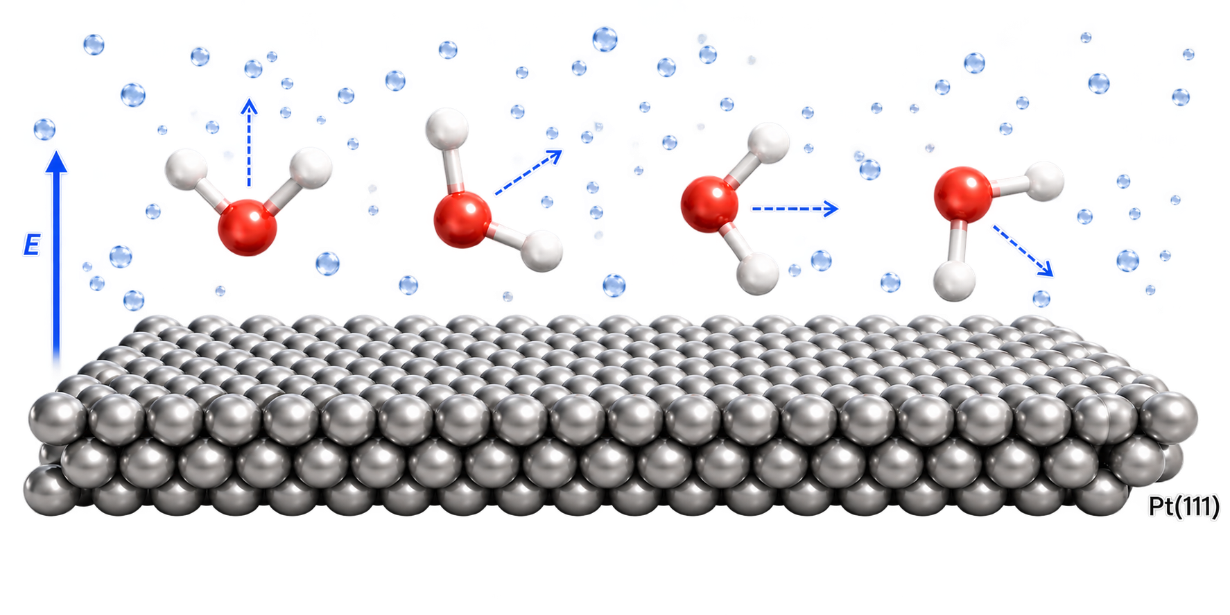 TOC graphic for A Quantum Orientational Ensemble for Understanding the Point of Charge at the Pt(111)/Pure-Water Interface