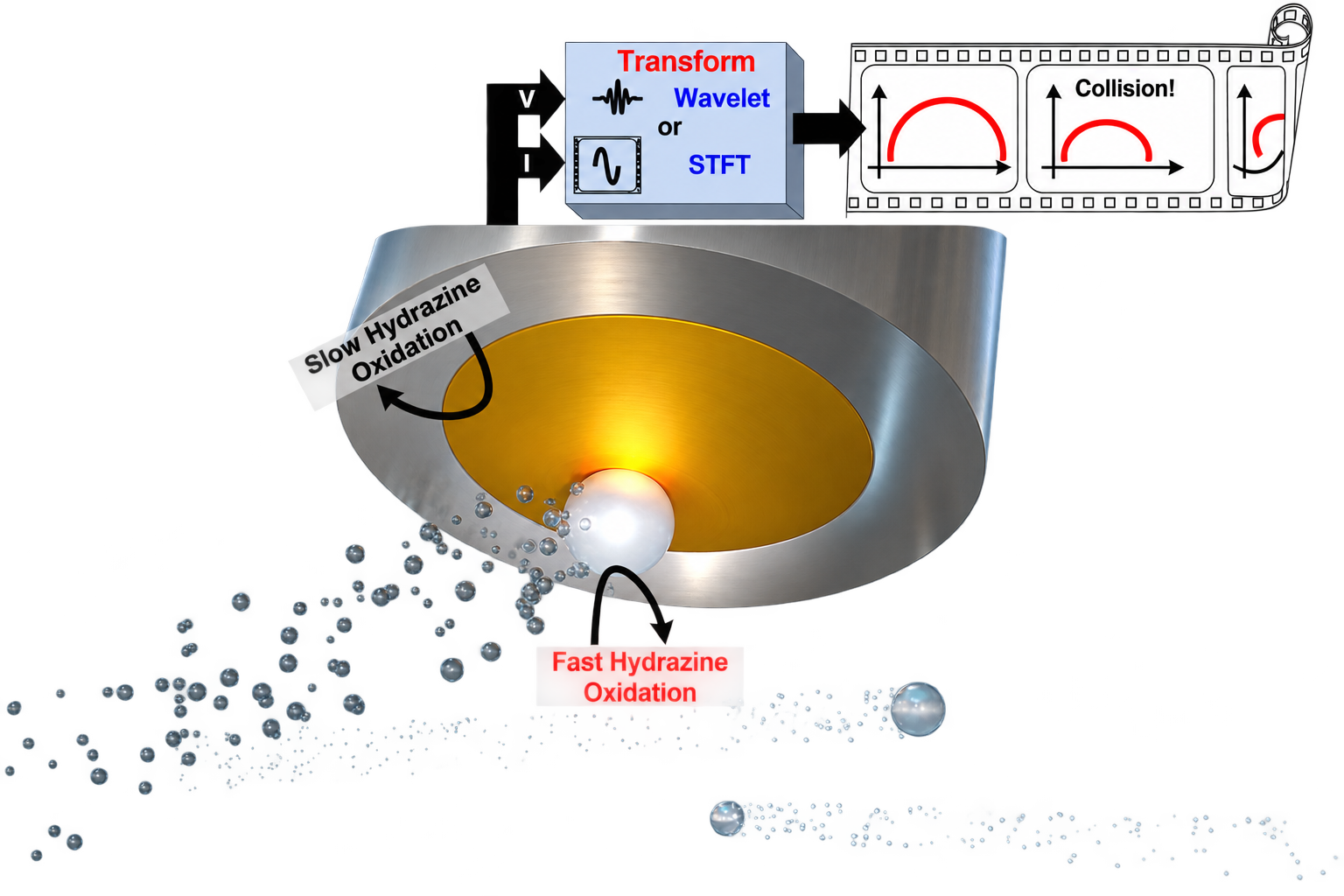 TOC graphic for Time-Resolved Electrochemical Impedance Spectroscopy of Stochastic Nanoparticle Collision: Short Time Fourier Transform versus Continuous Wavelet Transform