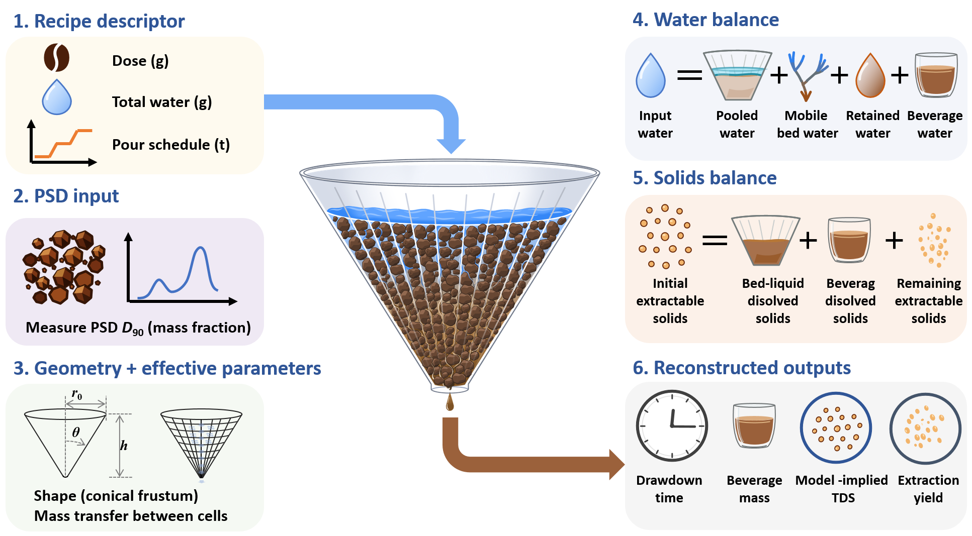 TOC graphic for Coffee brewing trajectories from recipe-level records: a conservation-constrained framework for filter coffee